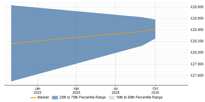 Salary distribution trend for Technical Support Engineer job vacancies in Tilbury