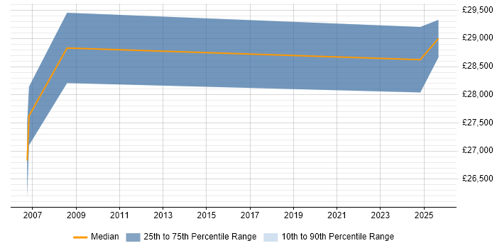 Salary distribution trend for Technical Support job vacancies in Tilbury