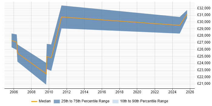 Salary distribution trend for jobs in Tilbury citing Windows Server