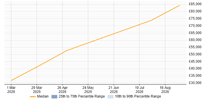 Salary distribution trend for Traffic Manager job vacancies in Essex