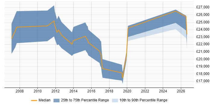 Salary distribution trend for Trainee Consultant job vacancies in Essex