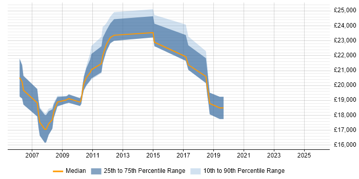 Salary distribution trend for Trainee Developer job vacancies in Essex