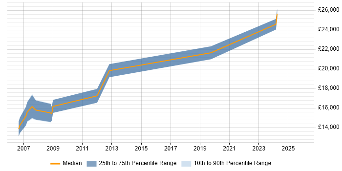 Salary distribution trend for Trainee IT Support job vacancies in Essex