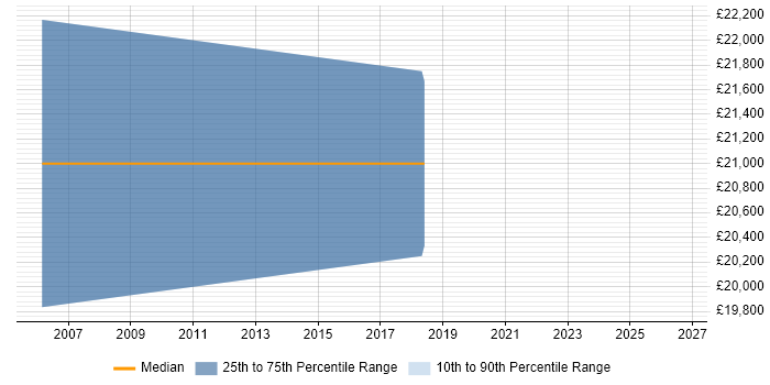 Salary distribution trend for Trainee Programmer job vacancies in Essex