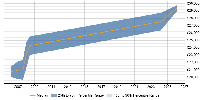 Salary distribution trend for Trainee Project Manager job vacancies in Essex