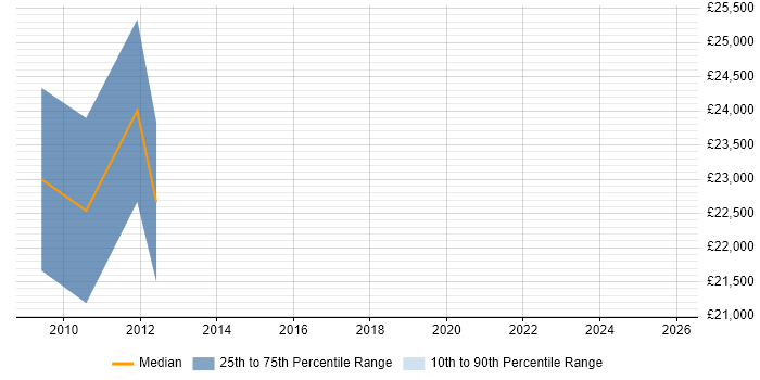 Salary distribution trend for Trainee Software Developer job vacancies in Essex