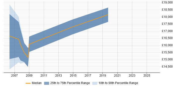 Salary distribution trend for Trainee Support Engineer job vacancies in Essex