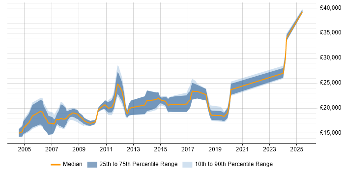 Salary distribution trend for Trainee job vacancies in Essex Salary distribution trend for Trainee job vacancies in Essex