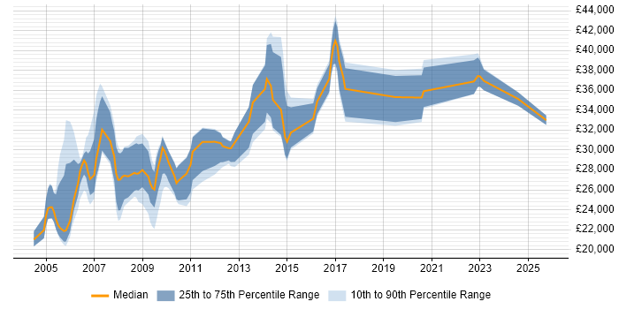 Salary distribution trend for Trainer job vacancies in Essex