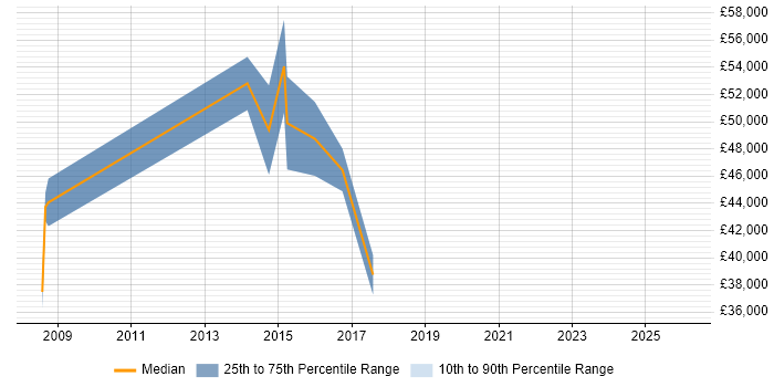 Salary distribution trend for Transformation Analyst job vacancies in Essex