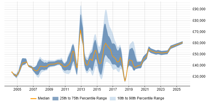 Salary distribution trend for jobs in Essex citing Unit Testing