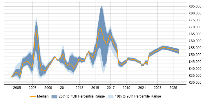 Salary distribution trend for jobs in Essex citing Use Case
