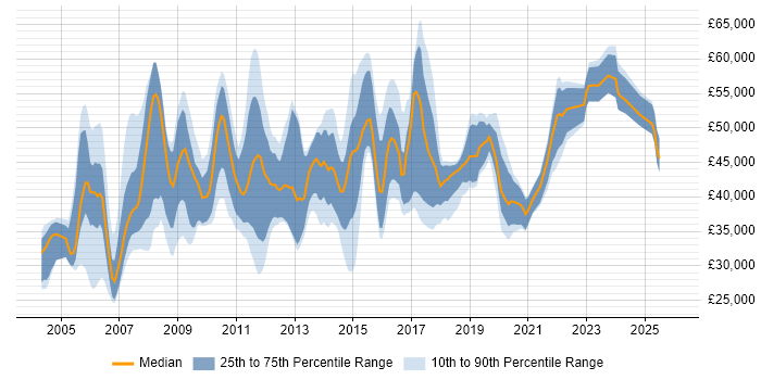 Salary distribution trend for jobs in Essex citing User Acceptance Testing