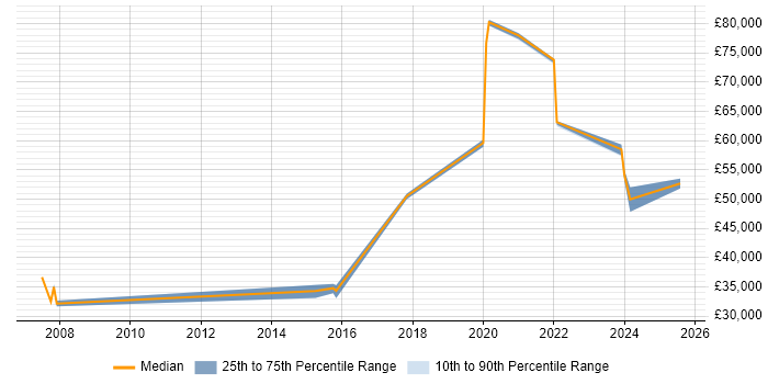 Salary distribution trend for jobs in Essex citing User-Centered Design (UCD) Salary distribution trend for jobs in Essex citing User-Centered Design (UCD)