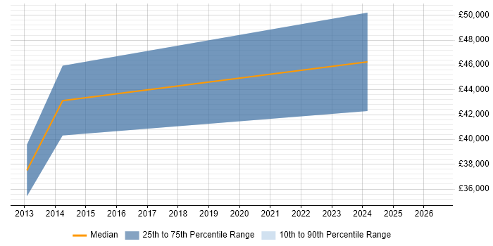 Salary distribution trend for User Experience Consultant job vacancies in Essex