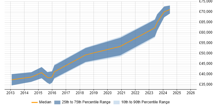 Salary distribution trend for jobs in Essex citing User Research