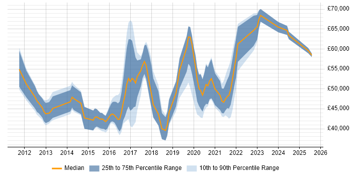 Salary distribution trend for jobs in Essex citing User Stories Salary distribution trend for jobs in Essex citing User Stories
