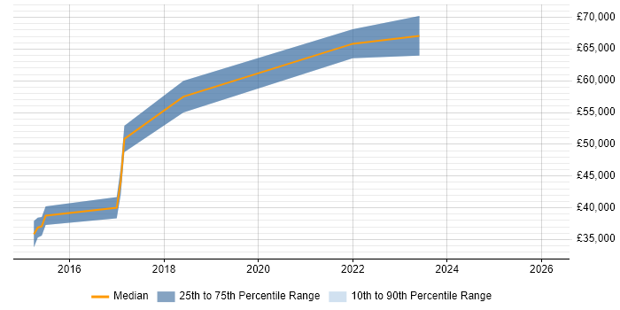 Salary distribution trend for jobs in Essex citing UX Research