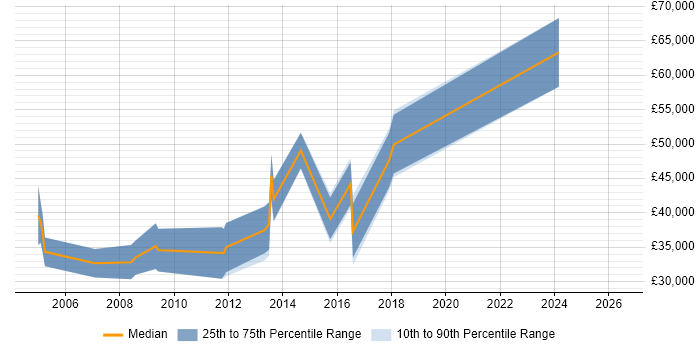 Salary distribution trend for jobs in Essex citing V-Model