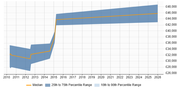 Salary distribution trend for jobs in Essex citing V-Ray