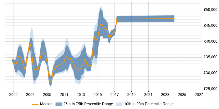 Salary distribution trend for VB.NET/ASP.NET Developer job vacancies in Essex
