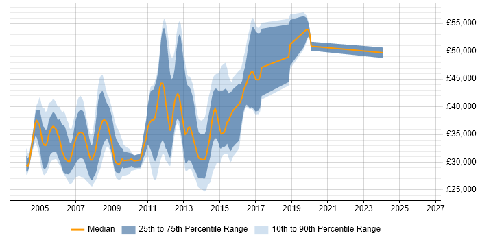 Salary distribution trend for VB.NET Developer job vacancies in Essex