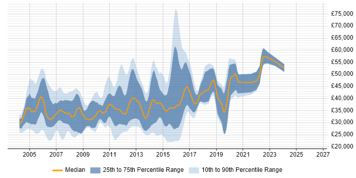 Salary distribution trend for jobs in Essex citing VB.NET