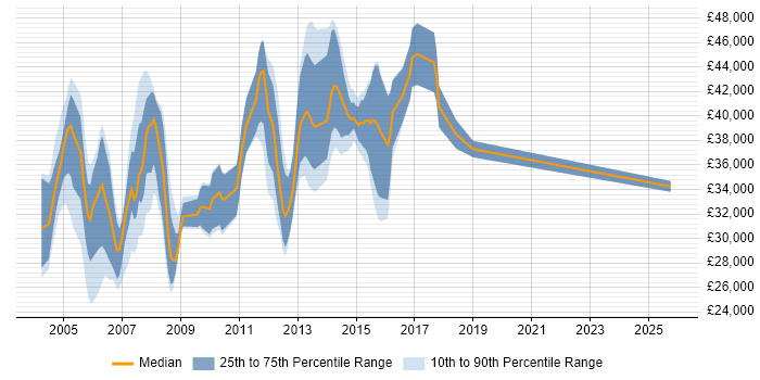 Salary distribution trend for jobs in Essex citing VBScript Salary distribution trend for jobs in Essex citing VBScript