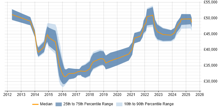 Salary distribution trend for jobs in Essex citing Veeam Salary distribution trend for jobs in Essex citing Veeam