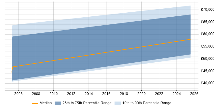 Salary distribution trend for jobs in Essex citing Verilog Salary distribution trend for jobs in Essex citing Verilog