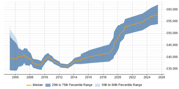 Salary distribution trend for jobs in Essex citing VHDL
