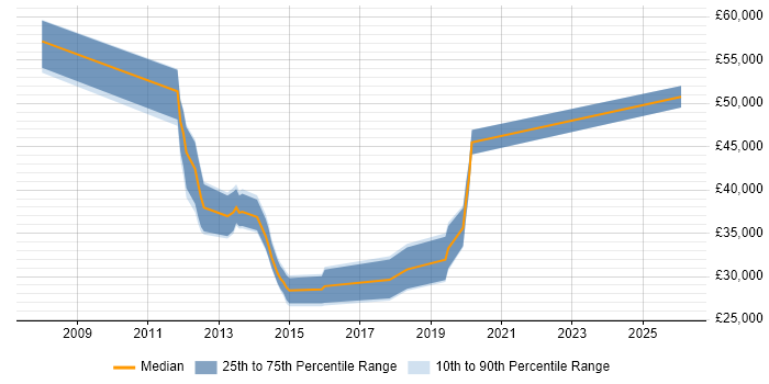 Salary distribution trend for jobs in Essex citing Virtual Environments