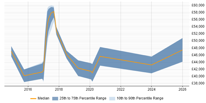 Salary distribution trend for jobs in Essex citing Virtual Reality