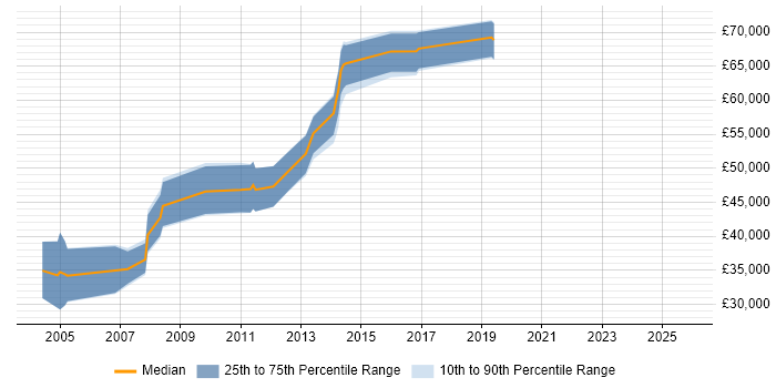 Salary distribution trend for jobs in Essex citing Virtual Team Management