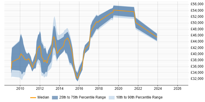 Salary distribution trend for jobs in Essex citing VMware Certified Professional (VCP)
