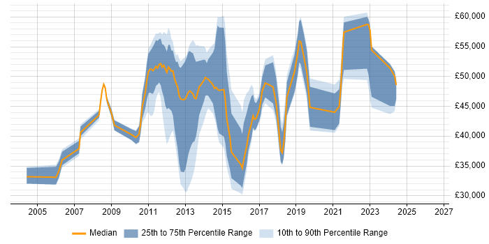 Salary distribution trend for jobs in Essex citing VMware ESXi