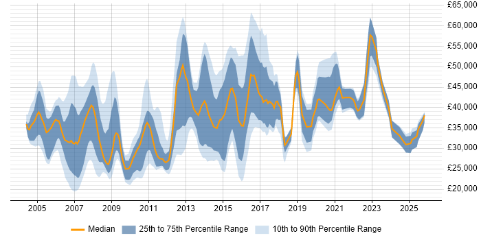 Salary distribution trend for jobs in Essex citing VPN