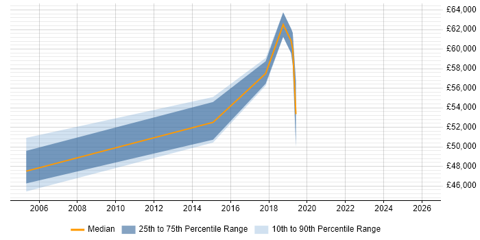 Salary distribution trend for jobs in Essex citing Vulnerability Remediation