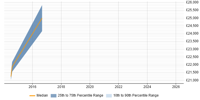 Salary distribution trend for jobs in Waltham Abbey citing Adobe