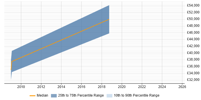 Salary distribution trend for jobs in Waltham Abbey citing Analytics