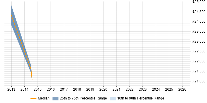 Salary distribution trend for Designer job vacancies in Waltham Abbey