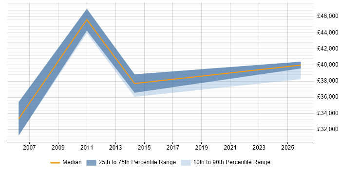 Salary distribution trend for jobs in Waltham Abbey citing Finance
