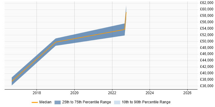 Salary distribution trend for IT Engineer job vacancies in Waltham Abbey