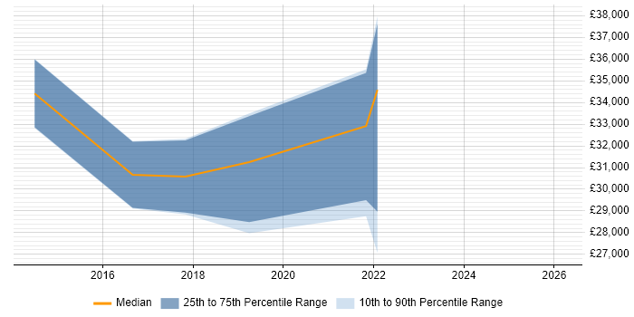 Salary distribution trend for IT Support job vacancies in Waltham Abbey
