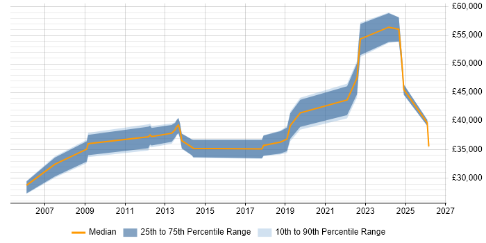 Salary distribution trend for jobs in Waltham Abbey citing Microsoft
