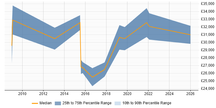 Salary distribution trend for jobs in Waltham Abbey citing Social Skills