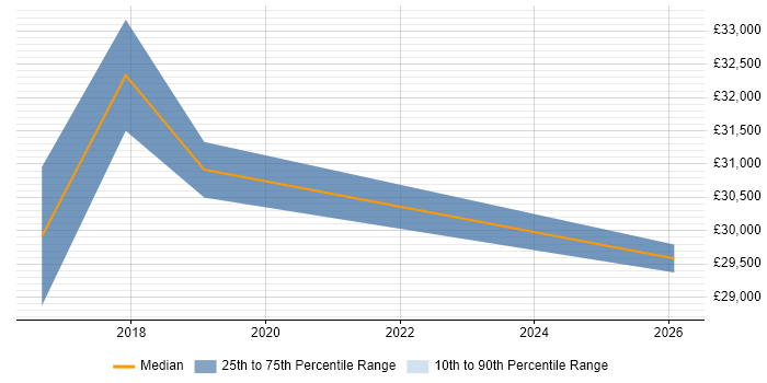 Salary distribution trend for Support Engineer job vacancies in Waltham Abbey