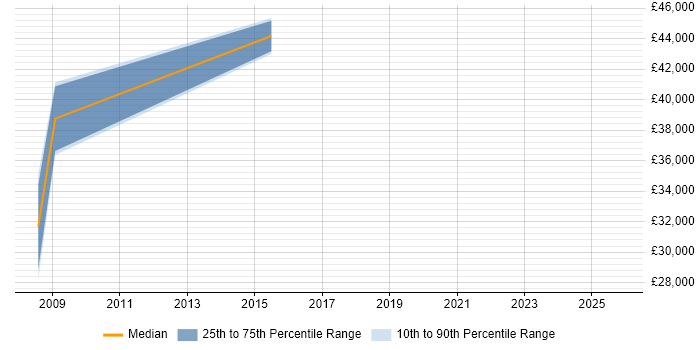 Salary distribution trend for jobs in Waltham Abbey citing Web Development