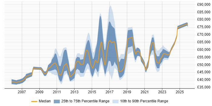 Salary distribution trend for jobs in Essex citing Waterfall