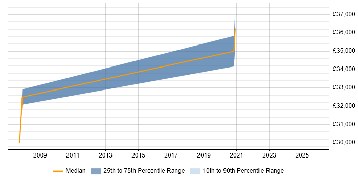 Salary distribution trend for jobs in Essex citing WCAG